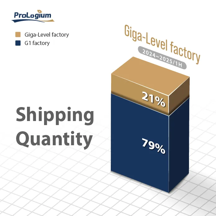 截至2025年上半年，輝能科技次世代鋰陶瓷電池累計出貨量突破240萬顆，其中21%來自於2024年初啟動的桃科Giga級固態鋰陶瓷電池超級工廠。輝能科技提供