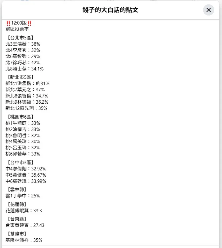資深媒體人錢怡君稍早於臉書透露各區投票率。翻攝自錢子的大白話臉書