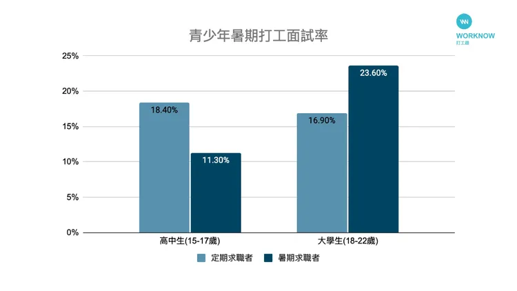 暑期職缺較平時大增，但高中生面試率僅約一成。打工趣提供