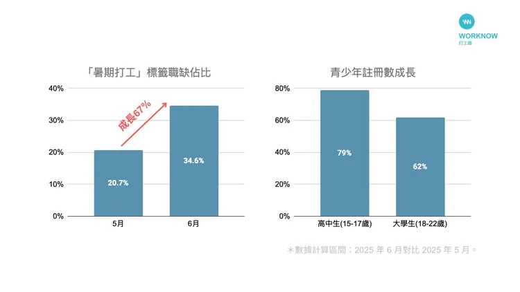 6月暑期打工職缺大爆發。打工趣提供