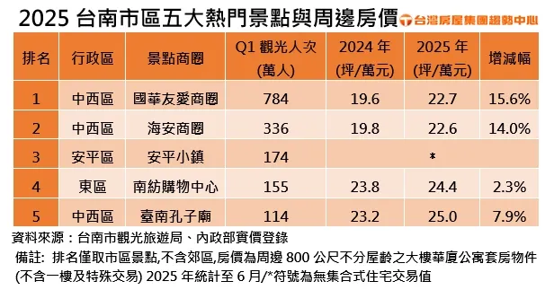 2025台南市區五大熱門景點與周邊房價
