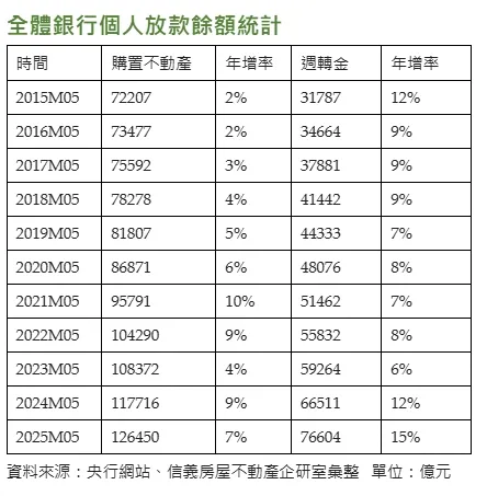 全體銀行個人放款餘額統計