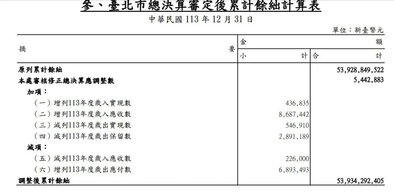 台北市去年度累計賸餘539億元。顏若芳議員辦公室提供