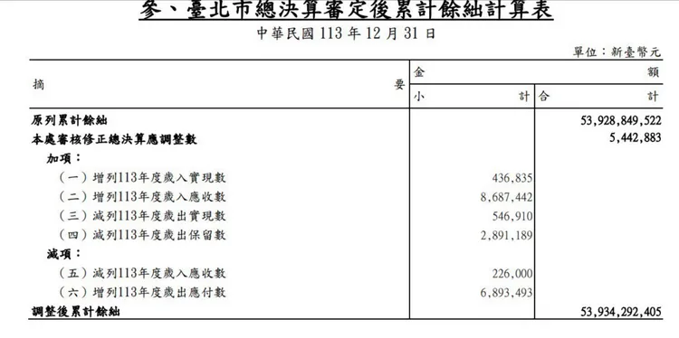 台北市去年度累計賸餘539億元。顏若芳議員辦公室提供