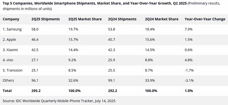 全球Q2智慧型手機銷售前五大品牌。翻攝自IDC官網