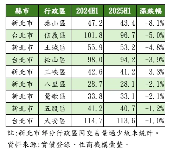 雙北市跌幅較多行政區