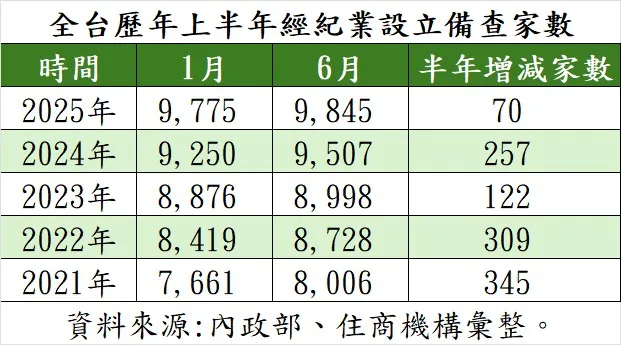 全台歷年上半年經紀業設立備查家數