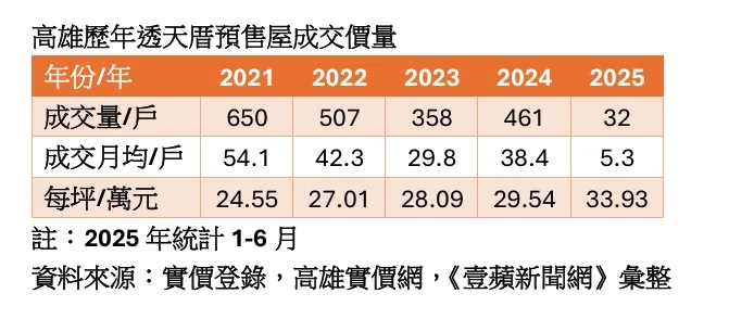 高雄預售屋交易量價