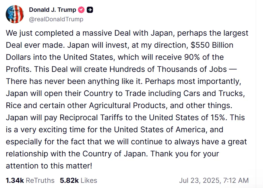 川普宣布對日本徵收15%關稅。翻攝truthsocial@donaldtrump