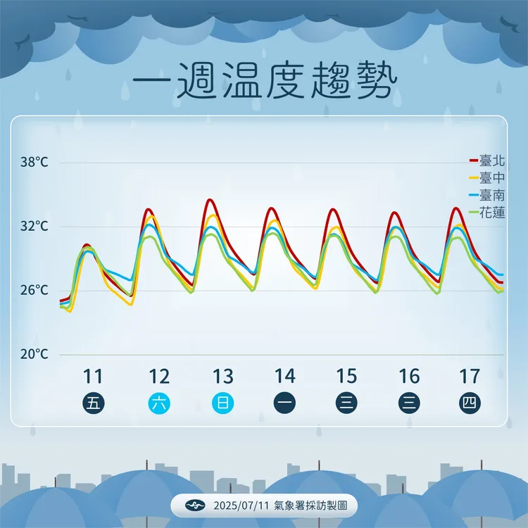 氣溫方面隨降雨減緩而回升，整體感受較悶熱。中央氣象署提供