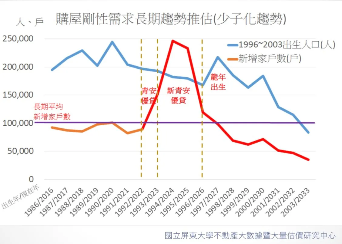 少子化与家庭结构改变,刚性住宅2-3房为市场交易主力。富住通提供
