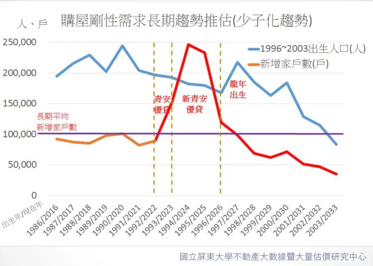 少子化與家庭結構改變，剛性住宅2-3房為市場交易主力。富住通提供