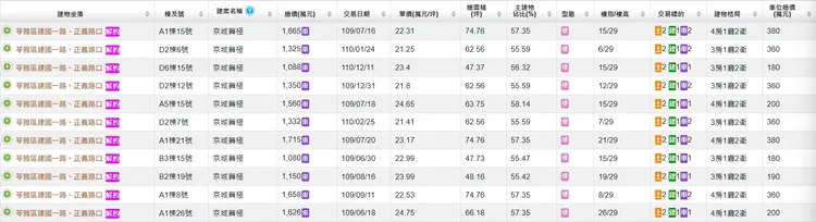 早期購入因單價相對便宜，在112年7月前取得依法可以轉售