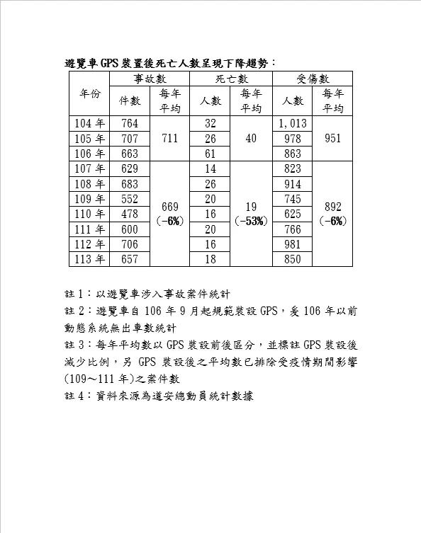 公路局指出，遊覽車加裝GPS裝置後事故死亡人數呈現下降趨勢。公路局提供