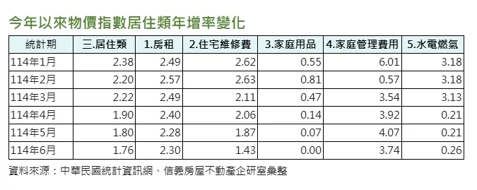 今年以來物價指數居住類年增率變化