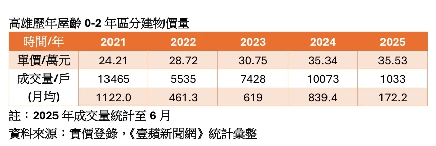 高雄新成屋市場交易量價