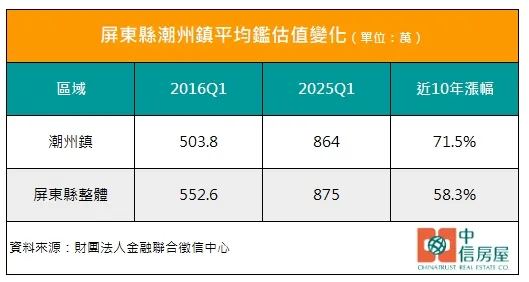 屏東縣潮州鎮平均鑑估值變化