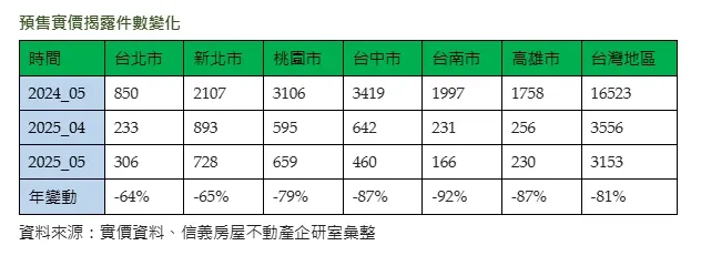 預售實價揭露件數變化           