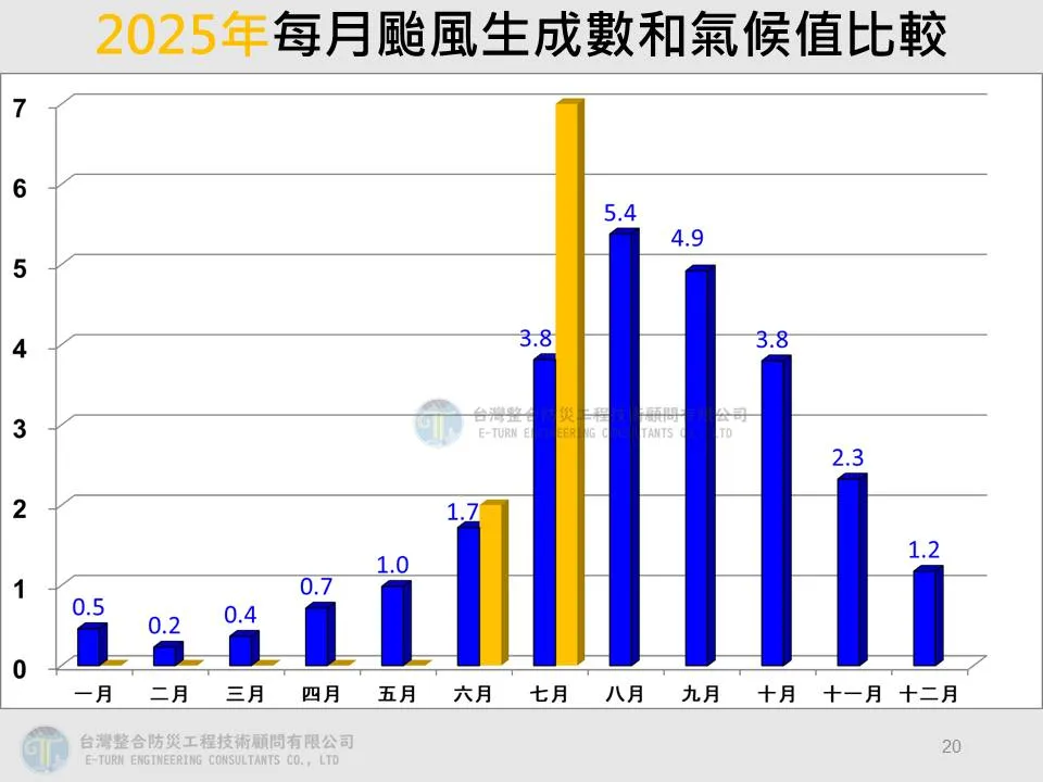 2025年每月台风生成数与气候值比较。翻摄自贾新兴脸书