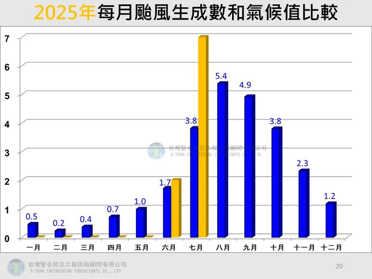 2025年每月颱風生成數與氣候值比較。翻攝自賈新興臉書