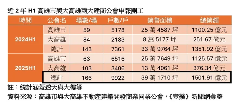 高雄市與大高雄兩大公會申報開工