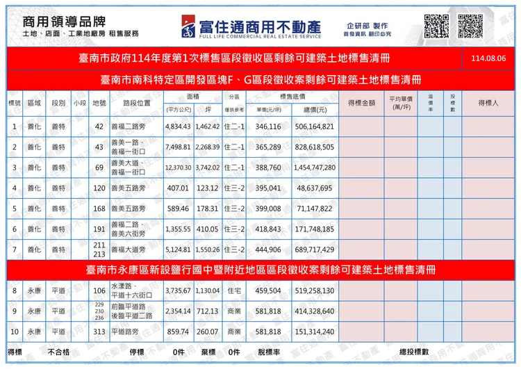 今年8月南市府將舉辦土地標售。富住通商用不動產授權提供