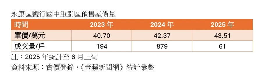 鹽行國中預售屋房市價量