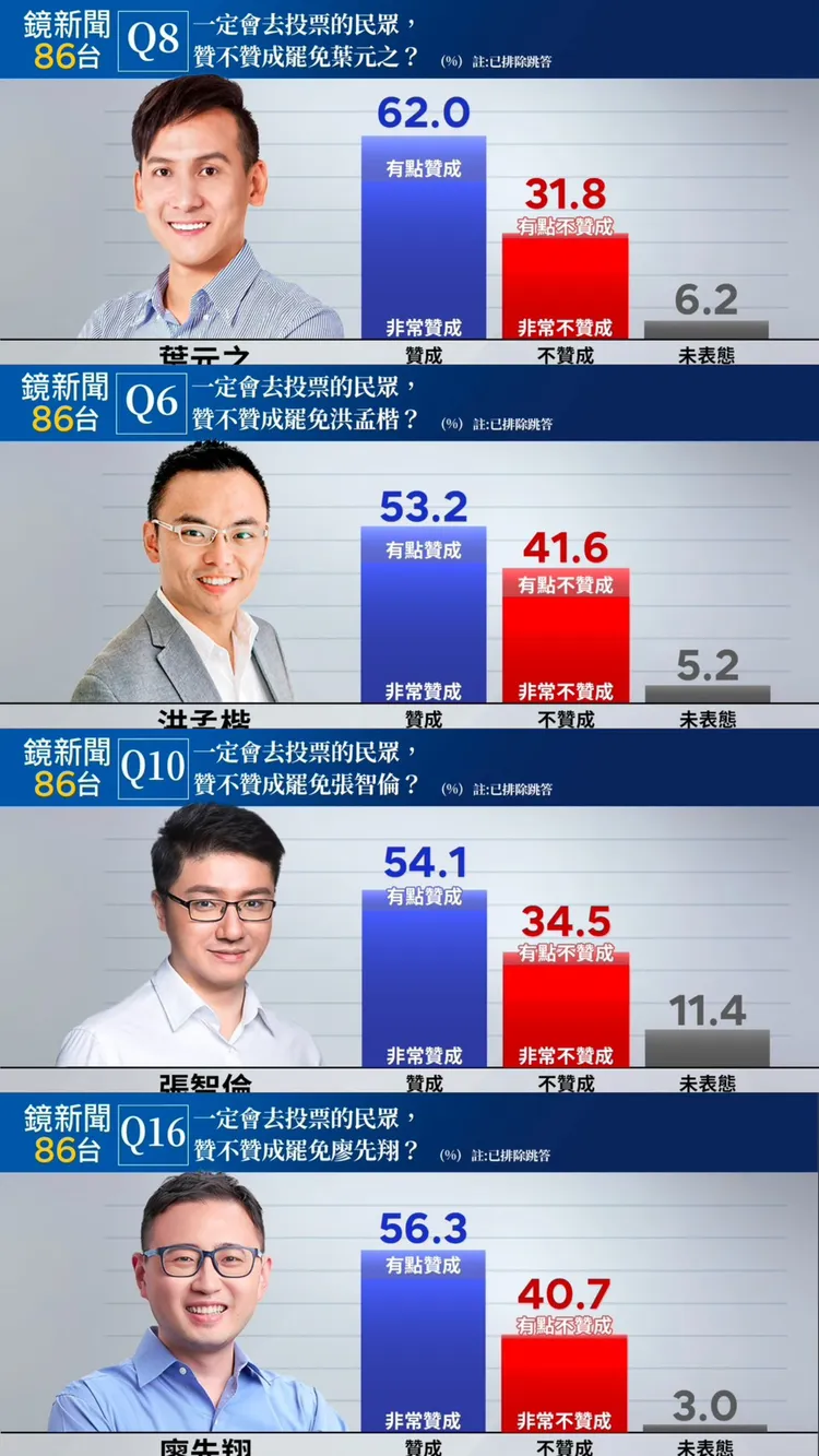 據《鏡新聞》民調，新北立委葉元之、廖先翔、張智倫、洪孟楷「支持罷免」皆高於反對。翻攝自《鏡新聞》