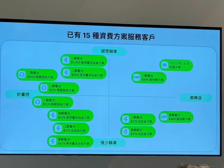 除了$0月租資費，Gogoro共有15種資費提供不同騎乘需求用戶選擇。趙筱文攝