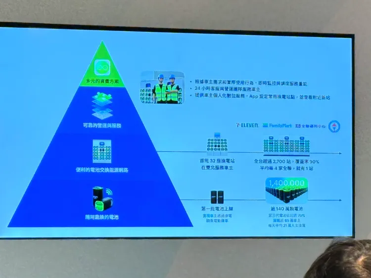 Gogoro表示設定費的收取是用於Gogoro Network能源網路的維護，保障車主的騎乘體驗。趙筱文攝
