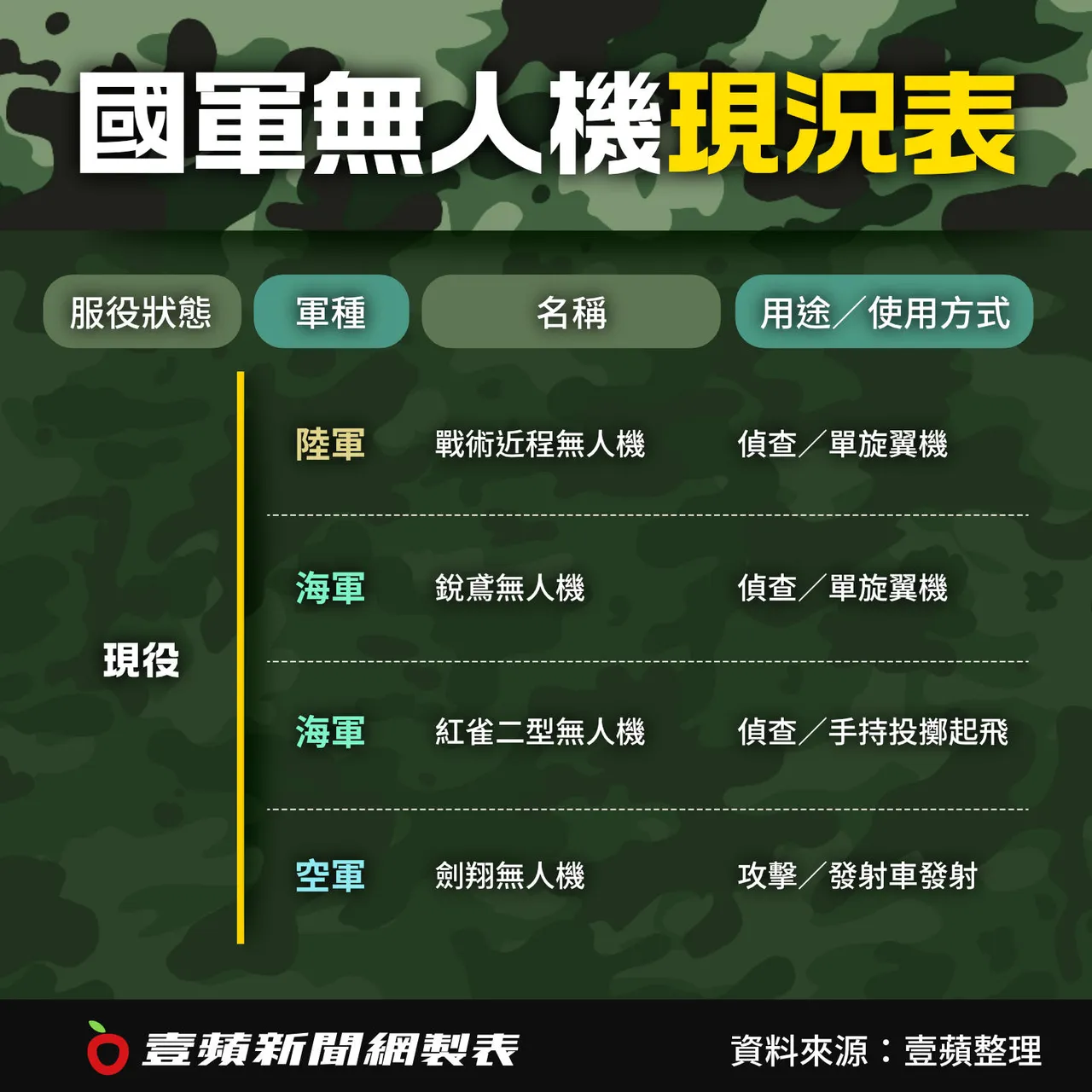 國軍無人機運用圖表。壹蘋新聞網