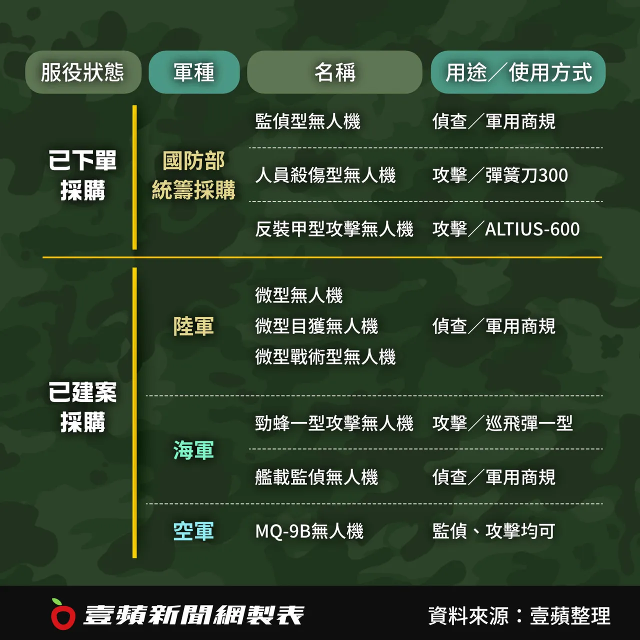國軍無人機運用圖表。壹蘋新聞網