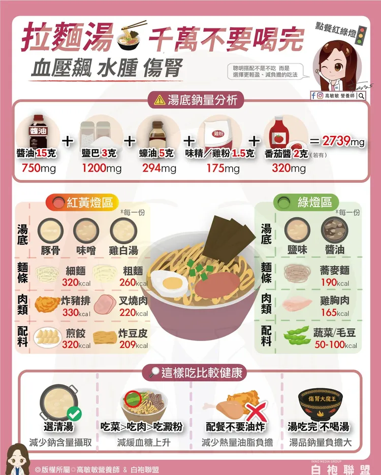 高敏敏分享拉麵口味選擇跟配料都很重要，湯則是要少喝。高敏敏提供