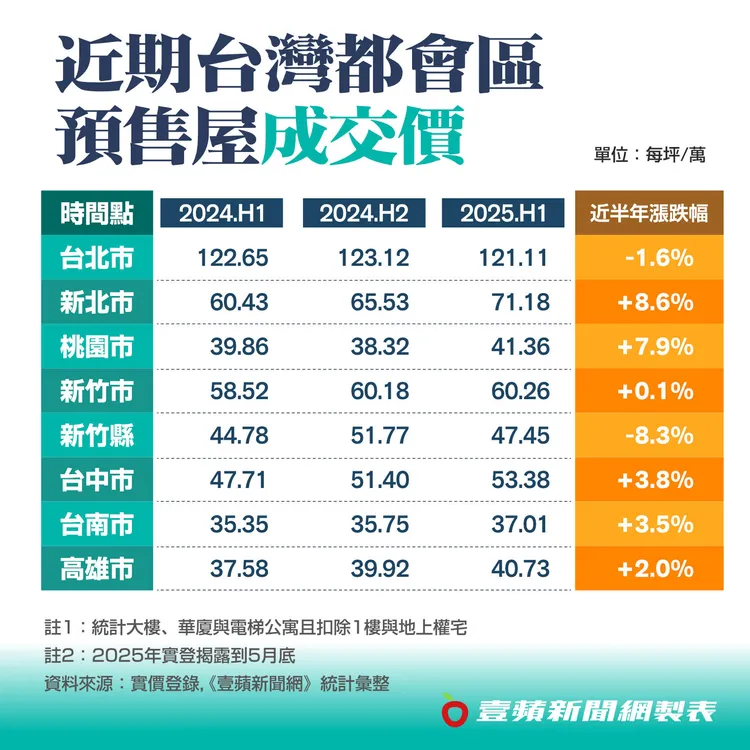 近期台灣都會區預售屋成交價