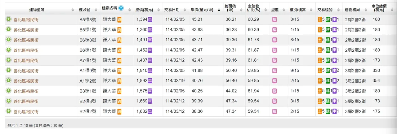 「谦大华」实登10户楼层多在1-9楼属中低楼层,成交单价38.36-45.21万元,该价格也相对周边竞品高,因此即便折让后,房价也仅回到市价行情。