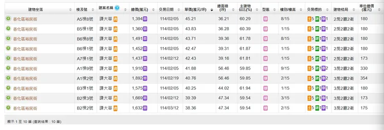「謙大華」實登10戶樓層多在1-9樓屬中低樓層，成交單價38.36-45.21萬元，該價格也相對周邊競品高，因此即便折讓後，房價也僅回到市價行情。