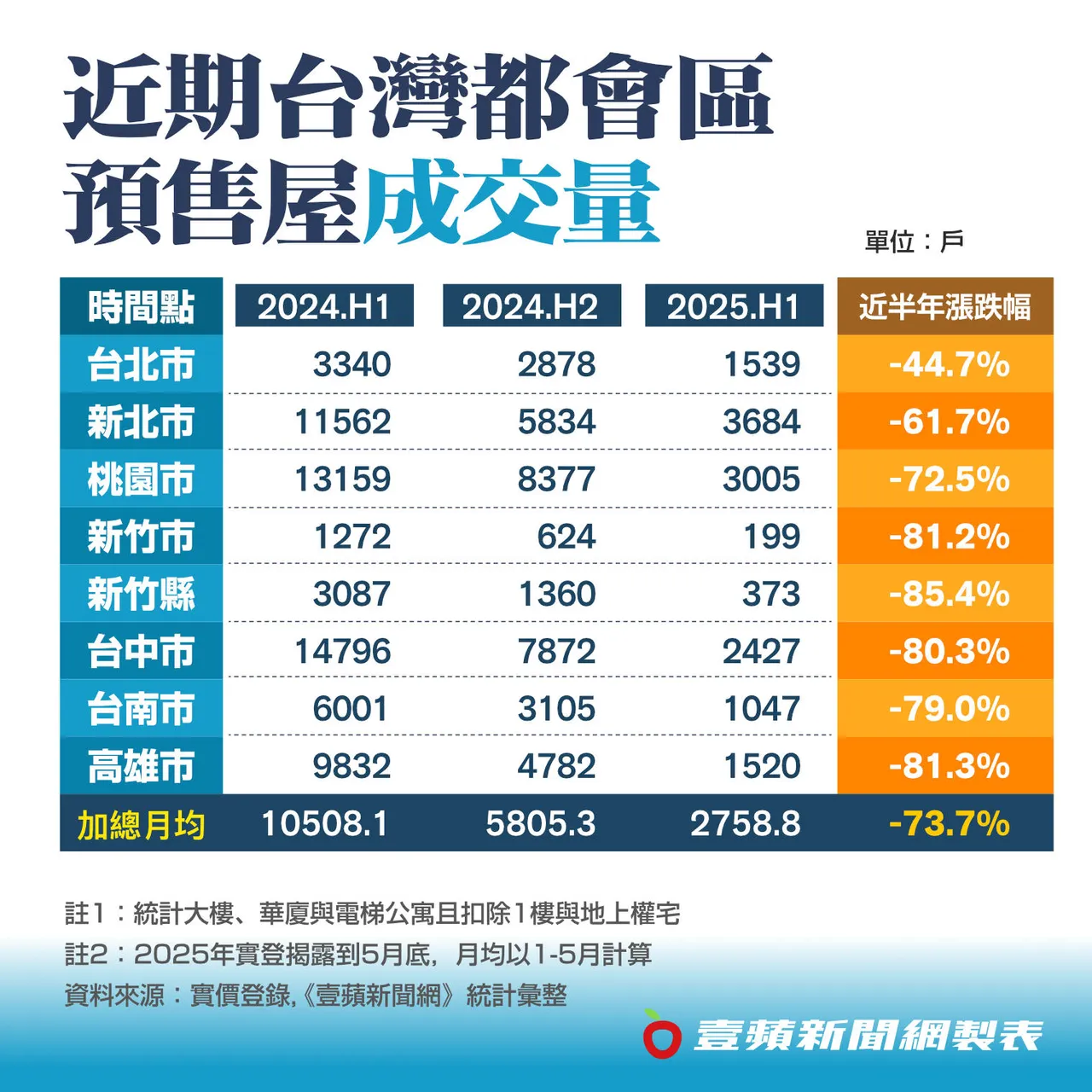 近期台湾都会区预售屋成交价