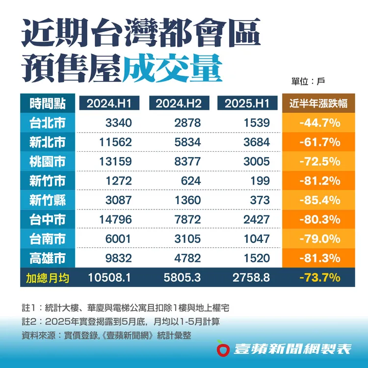 近期台灣都會區預售屋成交價