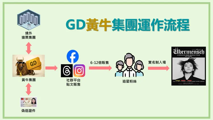 黃牛牟利流程。刑事局提供