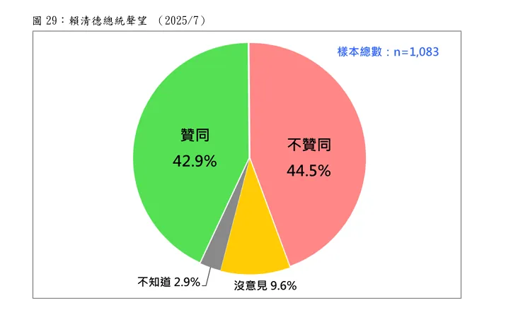 台灣民意基金會15日公布最新民調。台灣民意基金會