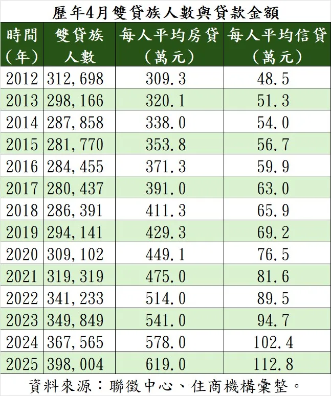 歷年4月雙貸族人數與貸款金額