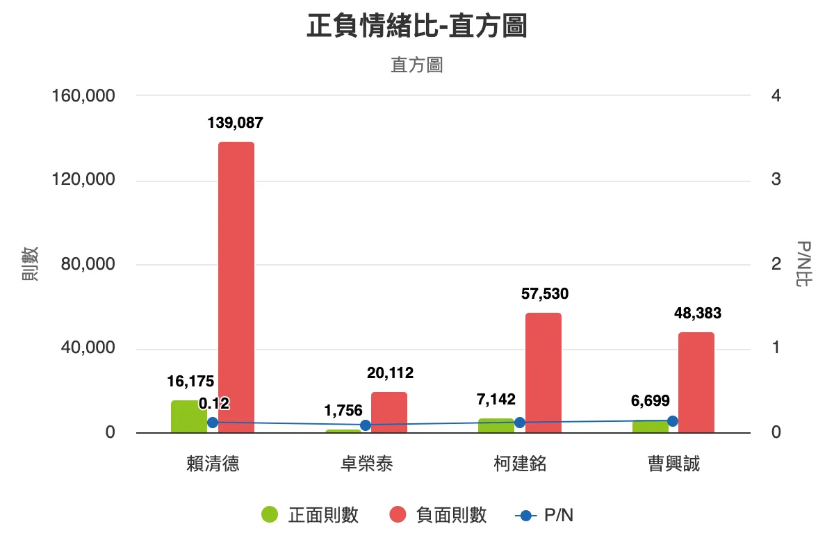 赖清德、卓荣泰、柯建铭、曹兴诚4人总声量,赖清德正负声量差距8.5倍。
