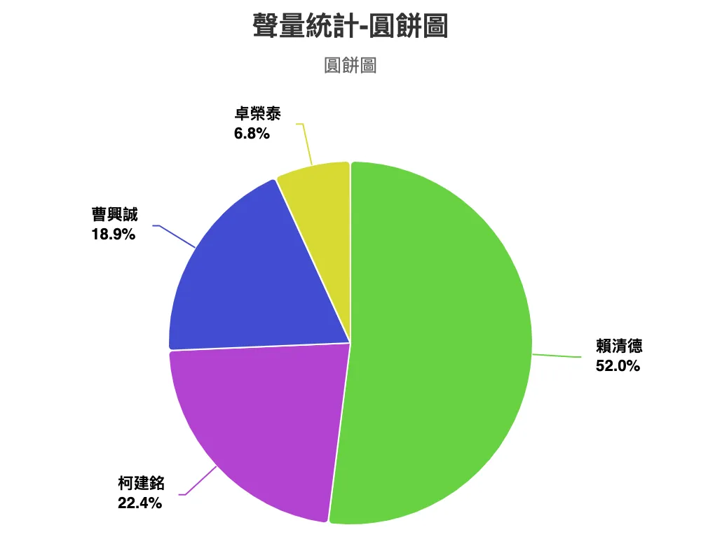 4人声量占比方面,赖清德占总声量52%,柯建铭为22.4%,曹兴诚为18.9%,卓荣泰为6.8%。