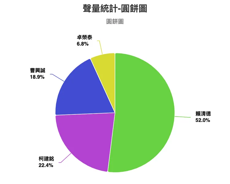 4人聲量佔比方面，賴清德佔總聲量52%，柯建銘為22.4%，曹興誠為18.9%，卓榮泰為6.8%。