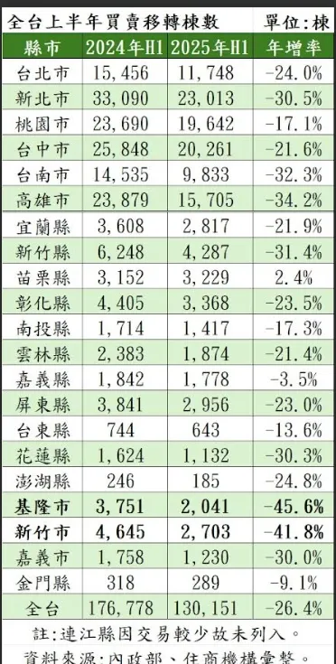 上半年全台建物買賣移轉棟數