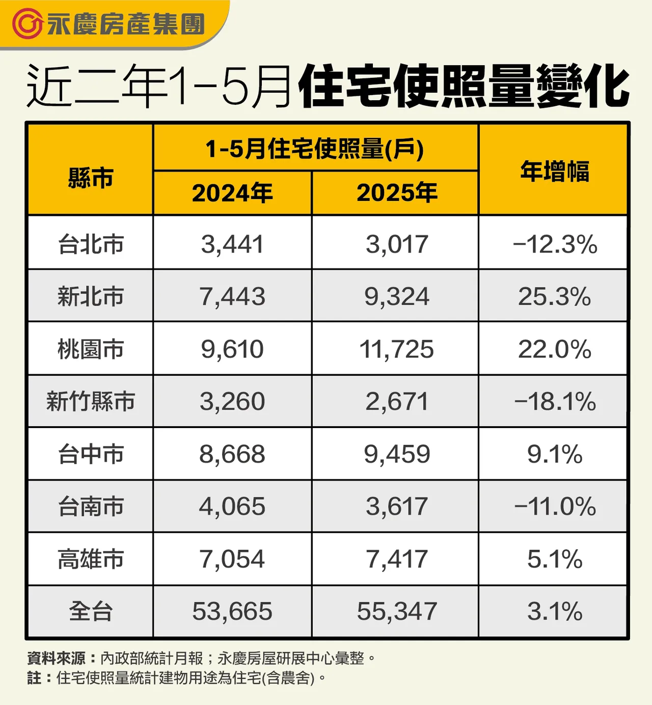 近二年1-5月住宅使照量变化