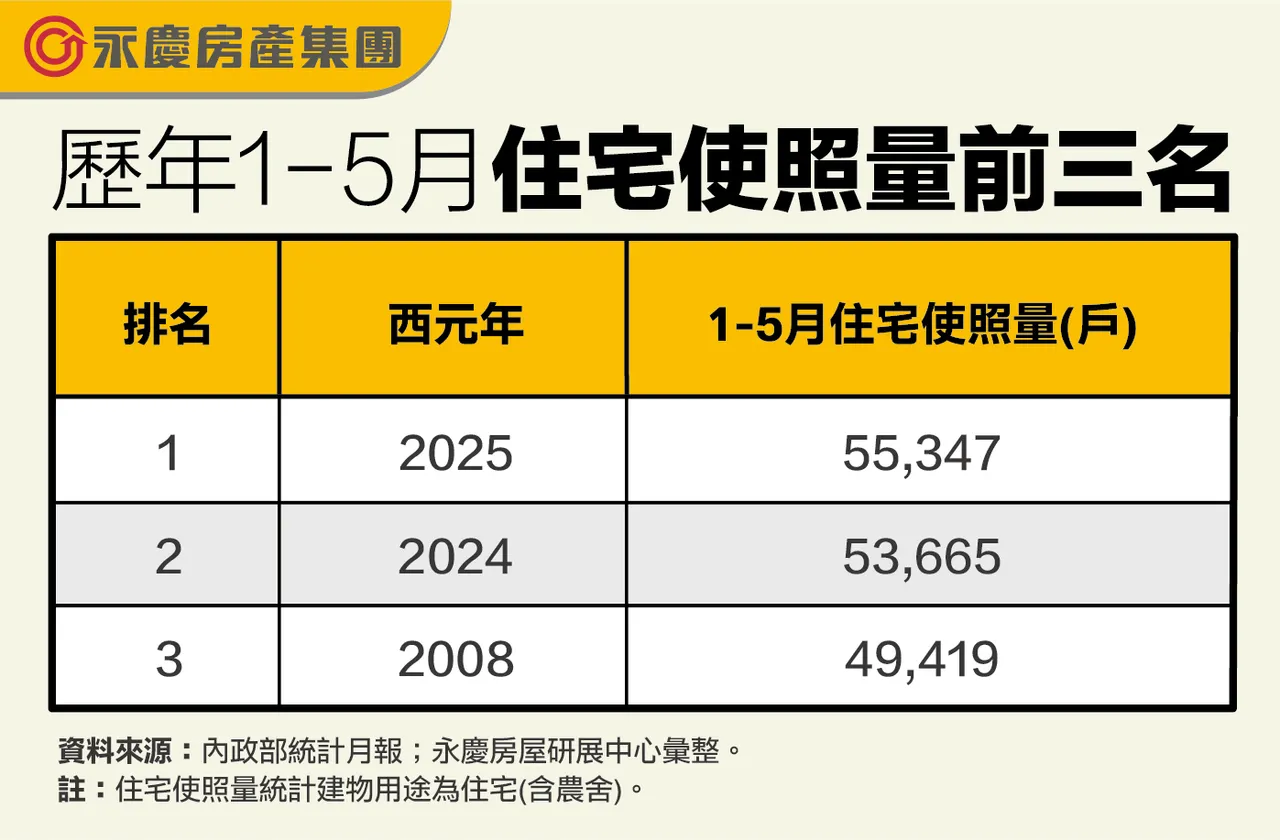 历年1-5月住宅使照量前三名