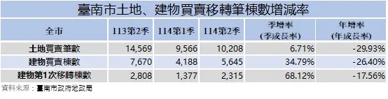 台南市土地交易筆數