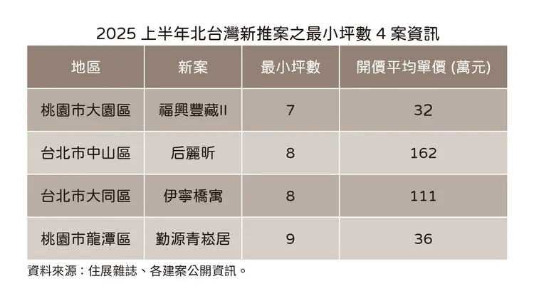北台灣上半年最小坪數宅