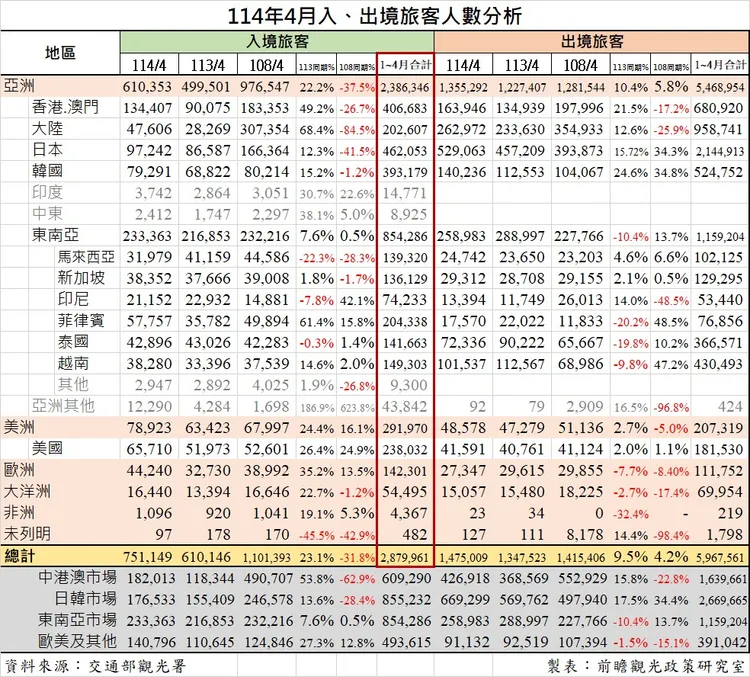 最新公布今年1-4月出入境旅客人數分析。前瞻觀光政策研究室提供